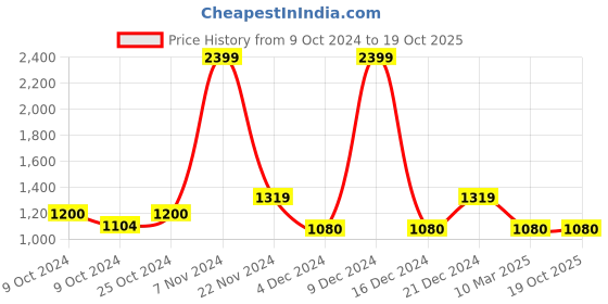 ajio.com manq Men Embellished Regular Fit Long Kurta manq Price History Graph from 9 Oct 2024 to 17 Oct 2025