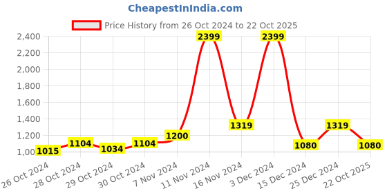 ajio.com manq Men Embellished Regular Fit Long Kurta manq Price History Graph from 26 Oct 2024 to 22 Oct 2025