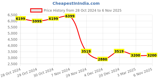ajio.com manq Men Embroidered Regular Fit Kurta manq Price History Graph from 28 Oct 2024 to 6 Nov 2025