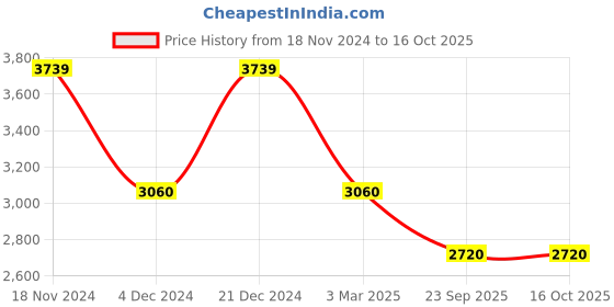 ajio.com manq Men Embroidery Long Kurta manq Price History Graph from 18 Nov 2024 to 15 Oct 2025
