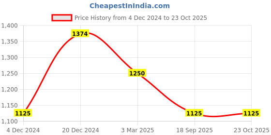 ajio.com manq Men Embroidery Long Kurta manq Price History Graph from 4 Dec 2024 to 23 Oct 2025