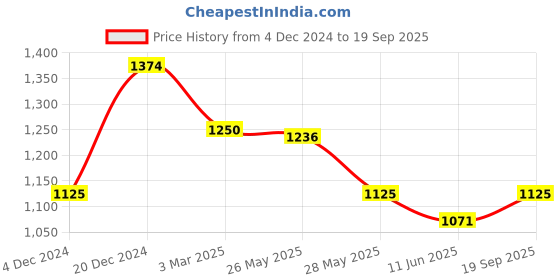 ajio.com manq Men Embroidery Long Kurta manq Price History Graph from 4 Dec 2024 to 19 Sep 2025