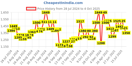 ajio.com manq Men Floral Pattern Nehru Jacket with Welt Pockets manq Price History Graph from 28 Jul 2024 to 4 Oct 2025