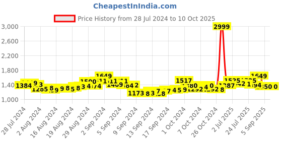 ajio.com manq Men Floral Pattern Nehru Jacket with Welt Pockets manq Price History Graph from 28 Jul 2024 to 9 Oct 2025