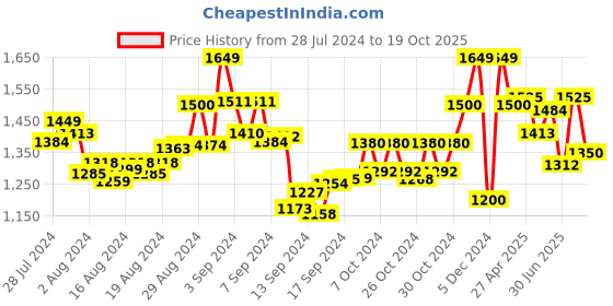 ajio.com manq Men Floral Pattern Nehru Jacket with Welt Pockets manq Price History Graph from 28 Jul 2024 to 19 Oct 2025