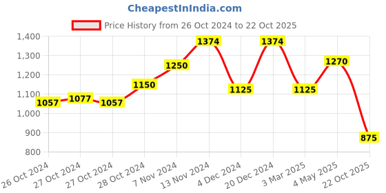 ajio.com manq Men Floral Print Long Kurta manq Price History Graph from 26 Oct 2024 to 22 Oct 2025
