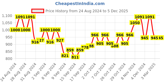 ajio.com manq Men Floral Print Regular Fit Long Straight Kurta manq Price History Graph from 24 Aug 2024 to 5 Dec 2025