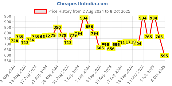 ajio.com manq Men Mandarin-Collar Regular Fit Kurta manq Price History Graph from 2 Aug 2024 to 8 Oct 2025
