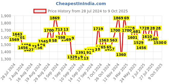 ajio.com manq Men Nehru Jacket with Welt Pockets manq Price History Graph from 28 Jul 2024 to 8 Oct 2025