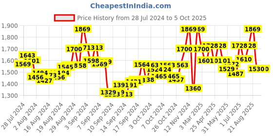 ajio.com manq Men Nehru Jacket with Welt Pockets manq Price History Graph from 28 Jul 2024 to 5 Oct 2025
