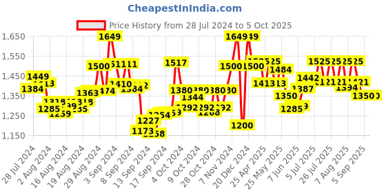 ajio.com manq Men Nehru Jacket with Welt Pockets manq Price History Graph from 28 Jul 2024 to 4 Oct 2025