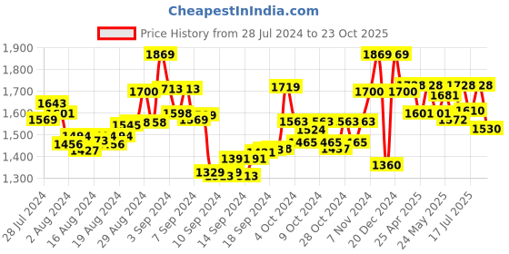 ajio.com manq Men Nehru Jacket with Welt Pockets manq Price History Graph from 28 Jul 2024 to 23 Oct 2025