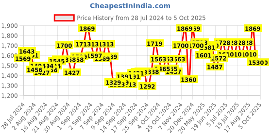 ajio.com manq Men Nehru Jacket with Welt Pockets manq Price History Graph from 28 Jul 2024 to 5 Oct 2025