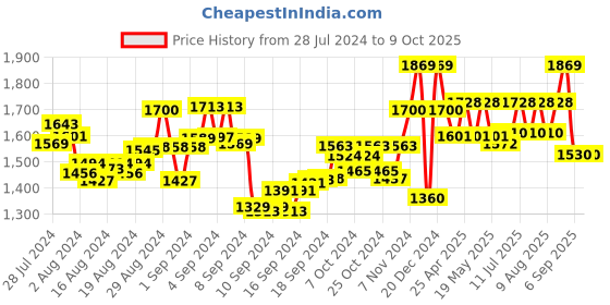 ajio.com manq Men Nehru Jacket with Welt Pockets manq Price History Graph from 28 Jul 2024 to 9 Oct 2025