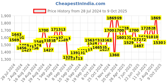 ajio.com manq Men Nehru Jacket with Welt Pockets manq Price History Graph from 28 Jul 2024 to 8 Oct 2025