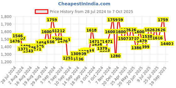 ajio.com manq Men Nehru Jacket with Welt Pockets manq Price History Graph from 28 Jul 2024 to 5 Oct 2025