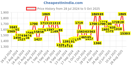 ajio.com manq Men Nehru Jacket with Welt Pockets manq Price History Graph from 28 Jul 2024 to 5 Oct 2025