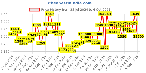 ajio.com manq Men Nehru Jacket with Welt Pockets manq Price History Graph from 28 Jul 2024 to 6 Oct 2025
