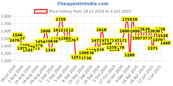 ajio.com manq Men Nehru Jacket with Welt Pockets manq Price History Graph from 28 Jul 2024 to 4 Oct 2025