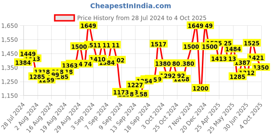 ajio.com manq Men Nehru Jacket with Welt Pockets manq Price History Graph from 28 Jul 2024 to 4 Oct 2025