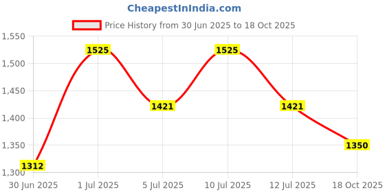 ajio.com manq Men Nehru Jacket with Welt Pockets manq Price History Graph from 30 Jun 2025 to 18 Oct 2025