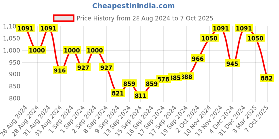 ajio.com manq Men Patterned Regular Fit Long Straight Kurta manq Price History Graph from 28 Aug 2024 to 7 Oct 2025