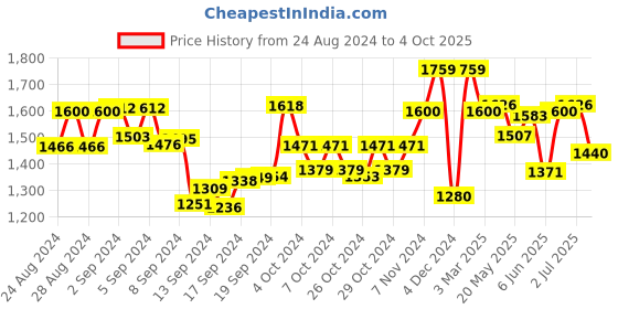 ajio.com manq Men Printed Nehru Jacket with Welt Pockets manq Price History Graph from 24 Aug 2024 to 4 Oct 2025