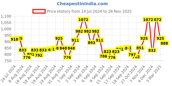 ajio.com manq Men Regular Fit Long Kurta manq Price History Graph from 24 Jul 2024 to 26 Nov 2025