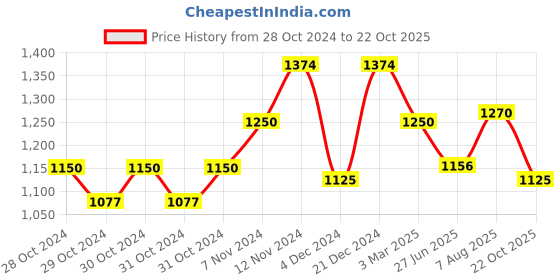 ajio.com manq Men Striped Regular Fit Long Kurta manq Price History Graph from 28 Oct 2024 to 22 Oct 2025
