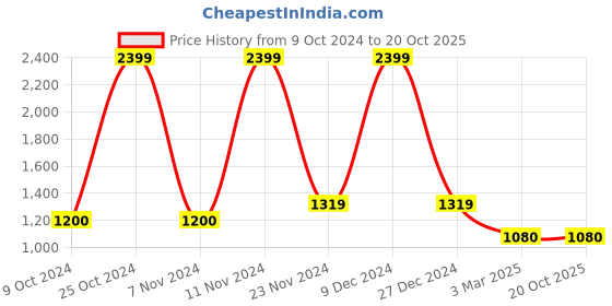 ajio.com manq Mens Regular Fit  Long Kurta manq Price History Graph from 9 Oct 2024 to 19 Oct 2025