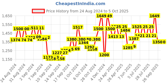 ajio.com manq Printed Sleeveless Nehru Jacket manq Price History Graph from 24 Aug 2024 to 4 Oct 2025