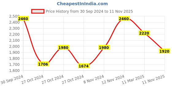 ajio.com manq Slim Fit Blazer with Insert Pockets manq Price History Graph from 30 Sep 2024 to 11 Nov 2025