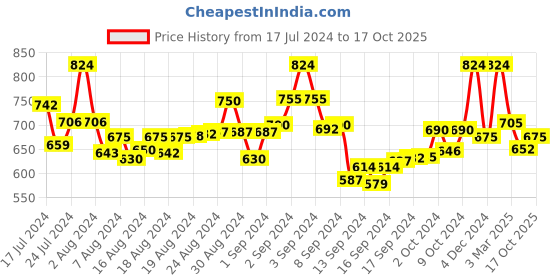 ajio.com manq Striped Silk Long Kurta manq Price History Graph from 17 Jul 2024 to 17 Oct 2025