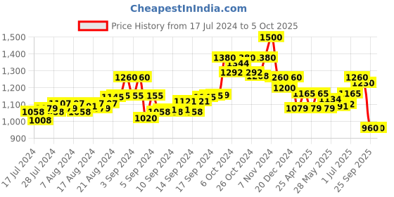 ajio.com manq Textured Nehru Jacket manq Price History Graph from 17 Jul 2024 to 5 Oct 2025