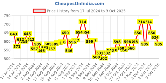 ajio.com manq Woven Long Kurta manq Price History Graph from 17 Jul 2024 to 3 Oct 2025