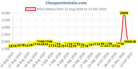 ajio.com manra Faux Fur Stole manra Price History Graph from 15 Aug 2024 to 13 Oct 2025