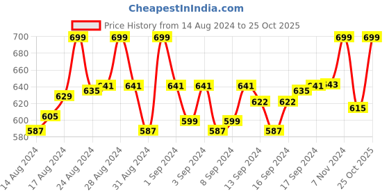 ajio.com manra Muffler with Fringes manra Price History Graph from 14 Aug 2024 to 25 Oct 2025