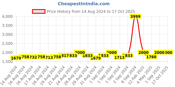 ajio.com manra Wool Faux Fur Stole manra Price History Graph from 14 Aug 2024 to 15 Oct 2025