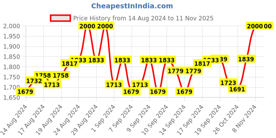 ajio.com manra Wool Faux Fur Stole manra Price History Graph from 14 Aug 2024 to 11 Nov 2025