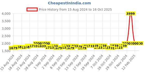 ajio.com manra Wool Faux Fur Stole manra Price History Graph from 15 Aug 2024 to 16 Oct 2025
