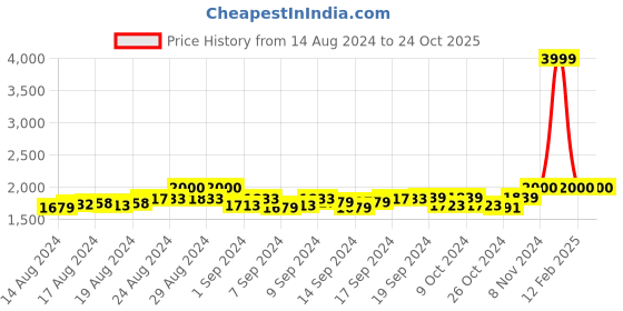 ajio.com manra Woolen Fur Stole manra Price History Graph from 14 Aug 2024 to 24 Oct 2025