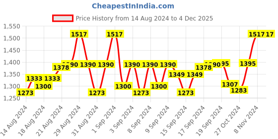 ajio.com manra Woolen Round-Neck Poncho Top manra Price History Graph from 14 Aug 2024 to 3 Dec 2025
