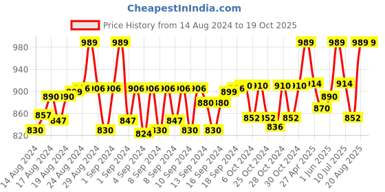 ajio.com manra Woolen Stole with Tassels manra Price History Graph from 14 Aug 2024 to 18 Oct 2025
