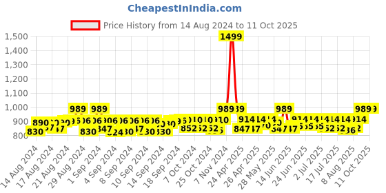 ajio.com manra Woolen Stole with Tassels manra Price History Graph from 14 Aug 2024 to 11 Oct 2025