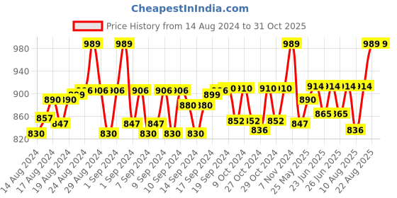 ajio.com manra Woolen Stole with Tassels manra Price History Graph from 14 Aug 2024 to 30 Oct 2025