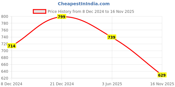 ajio.com mansiyaorange Necklace & Earings Set mansiyaorange Price History Graph from 8 Dec 2024 to 16 Nov 2025