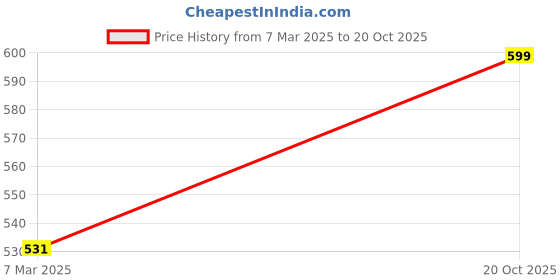 ajio.com mansiyaorange Women Jewellery Set mansiyaorange Price History Graph from 7 Mar 2025 to 20 Oct 2025
