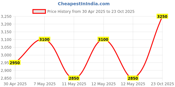 ajio.com mansubha Striped Saree with Lace Border mansubha Price History Graph from 30 Apr 2025 to 23 Oct 2025