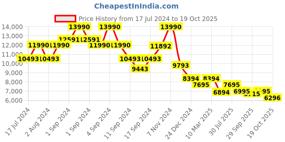 ajio.com bugatti Mansueto Leather Round-Toe Penny Loafers bugatti Price History Graph from 17 Jul 2024 to 19 Oct 2025