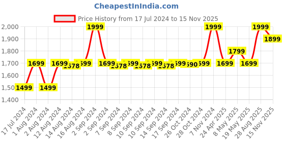 ajio.com manthan Floral Woven Nehru Jacket with mandarin Collar manthan Price History Graph from 17 Jul 2024 to 15 Nov 2025